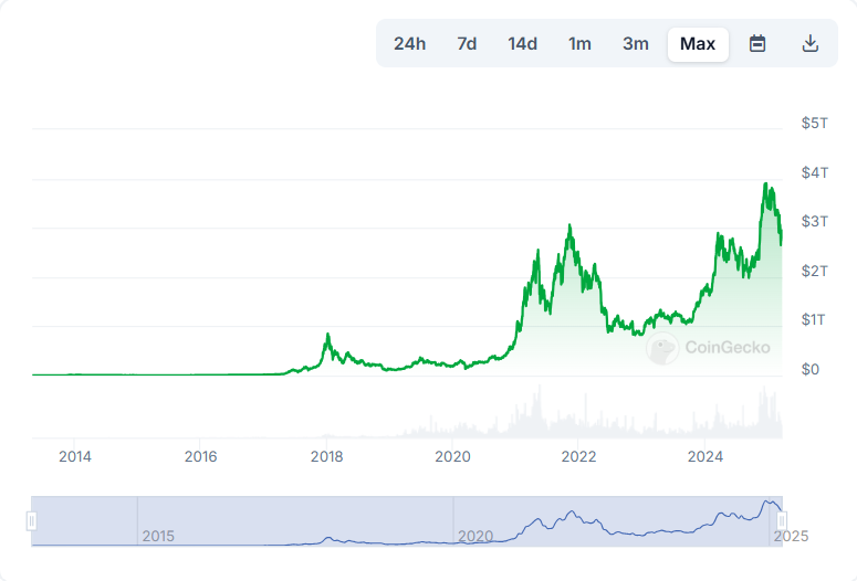 Bitcoin market chart